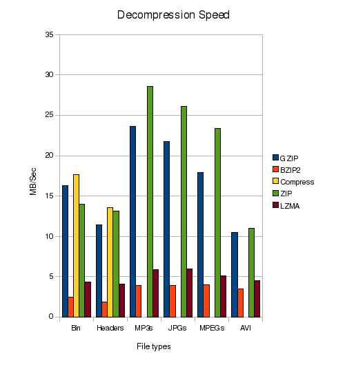 Decompression Speed Comparison 