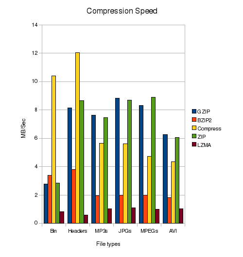 Compression Speed Comparison 