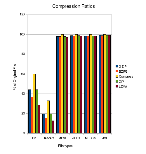Compression Ratios Comparison 