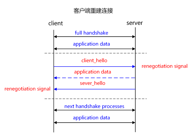客户端重建连接